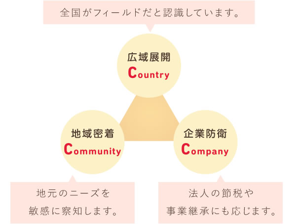 コンセプトトライアングル